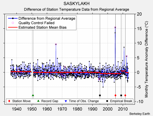 SASKYLAKH difference from regional expectation