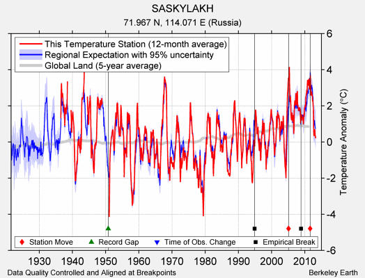 SASKYLAKH comparison to regional expectation