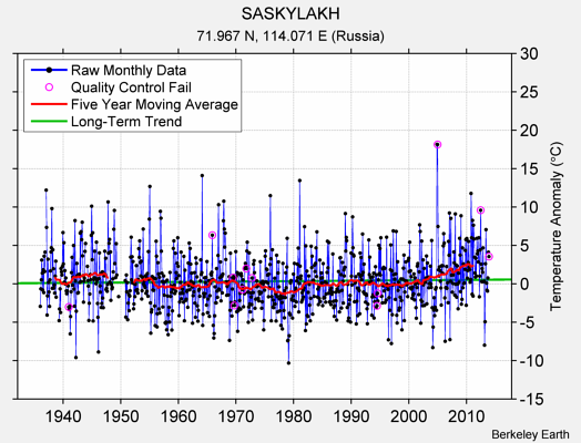 SASKYLAKH Raw Mean Temperature