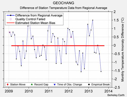 GEOCHANG difference from regional expectation