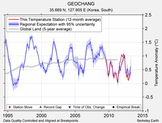 GEOCHANG comparison to regional expectation