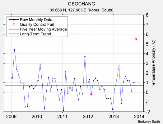 GEOCHANG Raw Mean Temperature