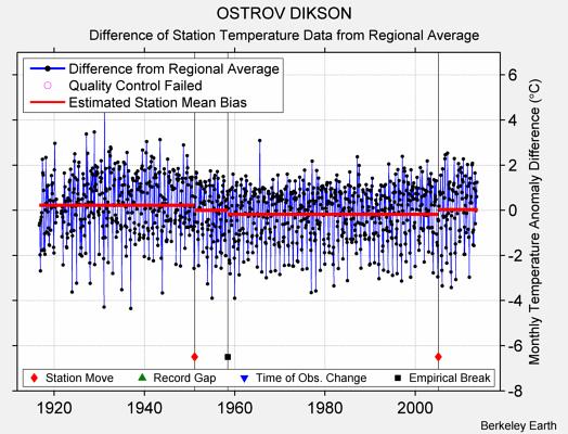 OSTROV DIKSON difference from regional expectation