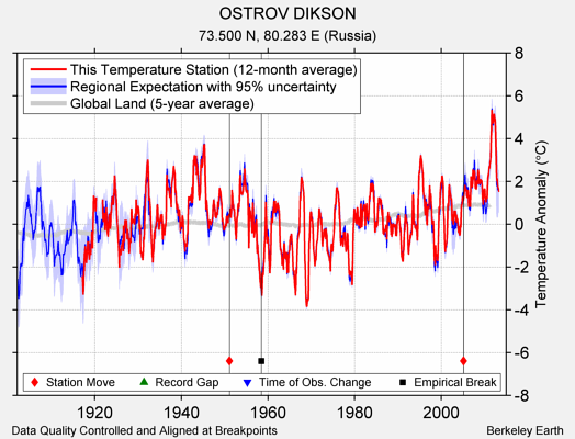 OSTROV DIKSON comparison to regional expectation