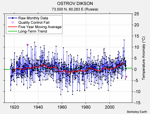 OSTROV DIKSON Raw Mean Temperature