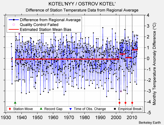 KOTEL'NYY / OSTROV KOTEL' difference from regional expectation