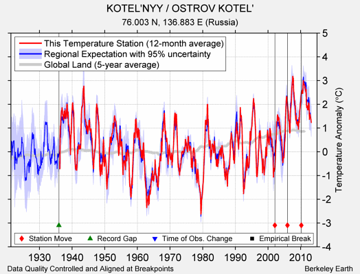 KOTEL'NYY / OSTROV KOTEL' comparison to regional expectation