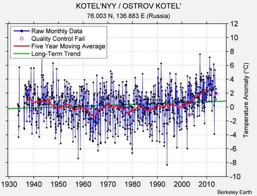 KOTEL'NYY / OSTROV KOTEL' Raw Mean Temperature