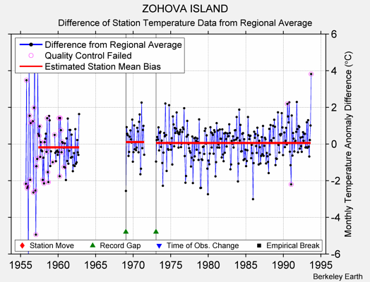 ZOHOVA ISLAND difference from regional expectation