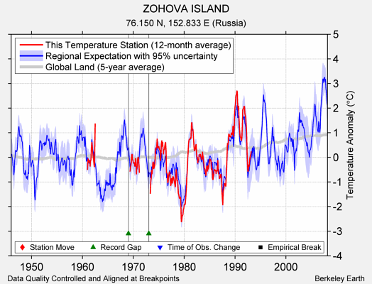 ZOHOVA ISLAND comparison to regional expectation