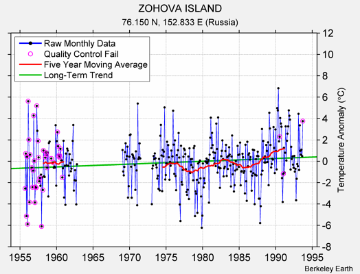 ZOHOVA ISLAND Raw Mean Temperature