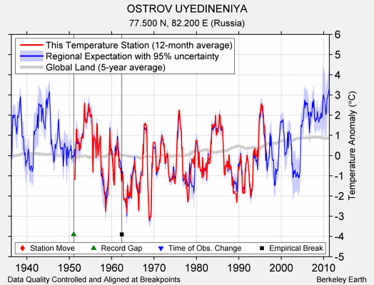OSTROV UYEDINENIYA comparison to regional expectation