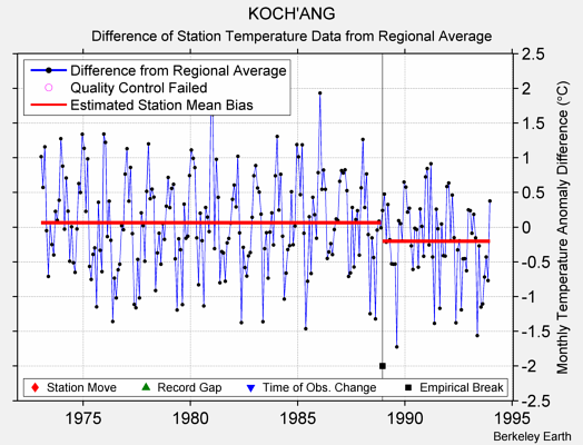 KOCH'ANG difference from regional expectation