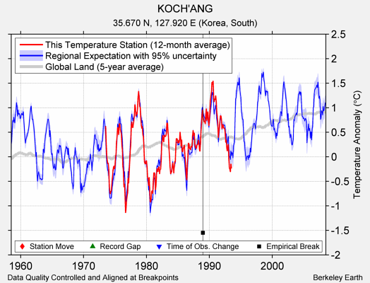 KOCH'ANG comparison to regional expectation