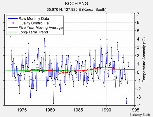 KOCH'ANG Raw Mean Temperature