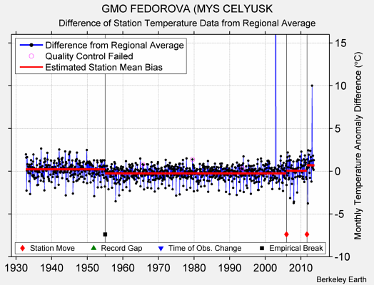 GMO FEDOROVA (MYS CELYUSK difference from regional expectation