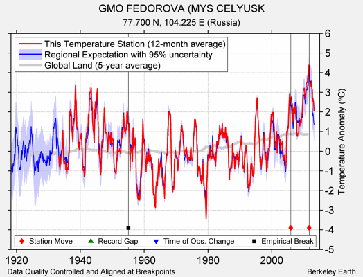 GMO FEDOROVA (MYS CELYUSK comparison to regional expectation