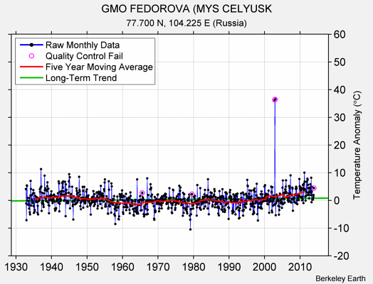 GMO FEDOROVA (MYS CELYUSK Raw Mean Temperature