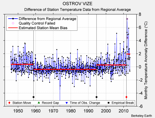OSTROV VIZE difference from regional expectation