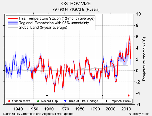 OSTROV VIZE comparison to regional expectation