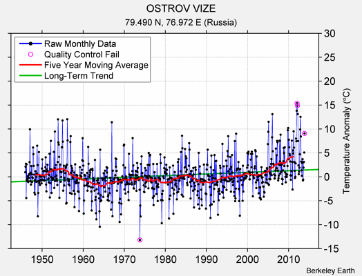 OSTROV VIZE Raw Mean Temperature