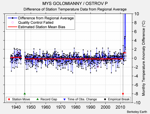 MYS GOLOMIANNY / OSTROV P difference from regional expectation