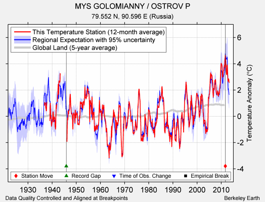 MYS GOLOMIANNY / OSTROV P comparison to regional expectation