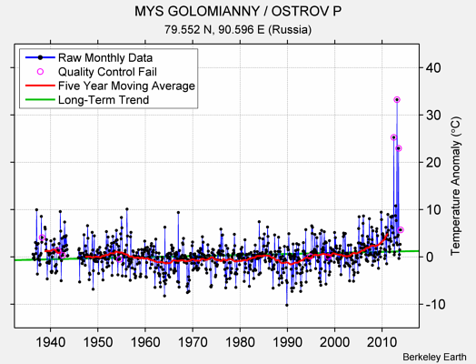 MYS GOLOMIANNY / OSTROV P Raw Mean Temperature