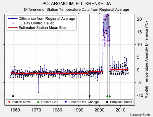 POLARGMO IM. E.T. KRENKELJA difference from regional expectation