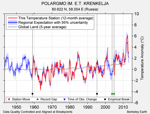 POLARGMO IM. E.T. KRENKELJA comparison to regional expectation