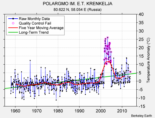 POLARGMO IM. E.T. KRENKELJA Raw Mean Temperature