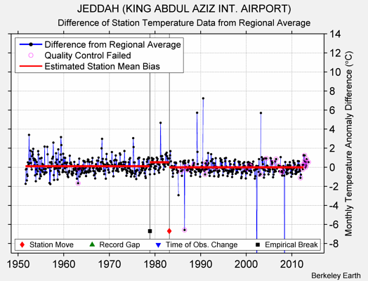 JEDDAH (KING ABDUL AZIZ INT. AIRPORT) difference from regional expectation