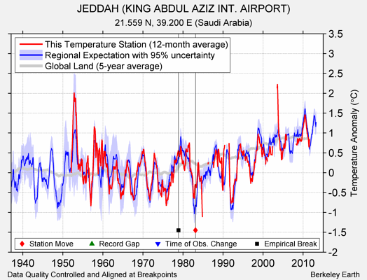 JEDDAH (KING ABDUL AZIZ INT. AIRPORT) comparison to regional expectation