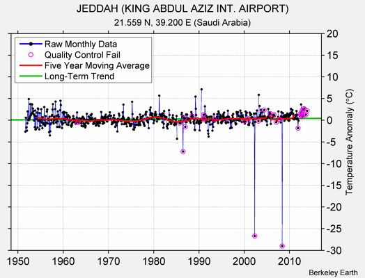JEDDAH (KING ABDUL AZIZ INT. AIRPORT) Raw Mean Temperature