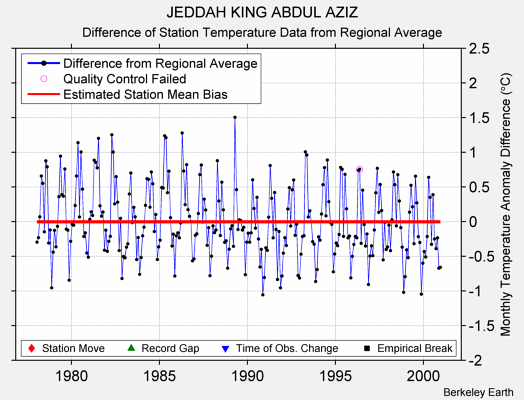 JEDDAH KING ABDUL AZIZ difference from regional expectation