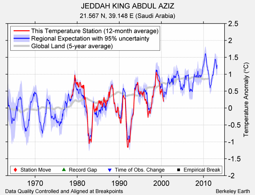 JEDDAH KING ABDUL AZIZ comparison to regional expectation