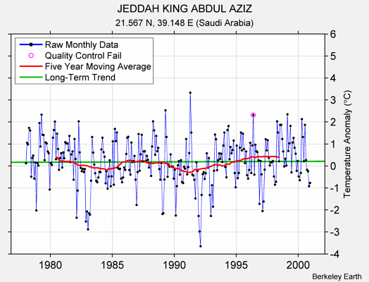 JEDDAH KING ABDUL AZIZ Raw Mean Temperature