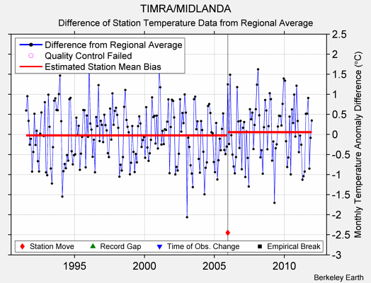 TIMRA/MIDLANDA difference from regional expectation