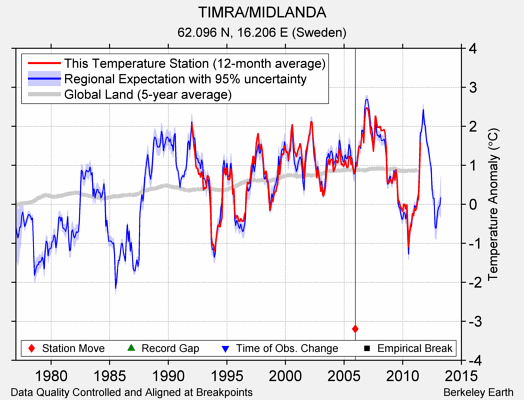 TIMRA/MIDLANDA comparison to regional expectation