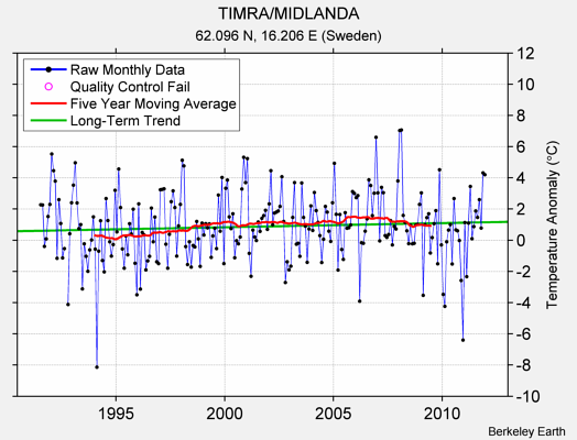 TIMRA/MIDLANDA Raw Mean Temperature