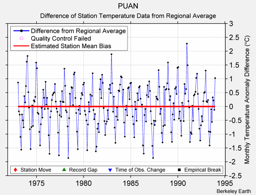 PUAN difference from regional expectation