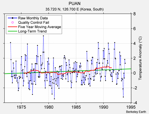 PUAN Raw Mean Temperature