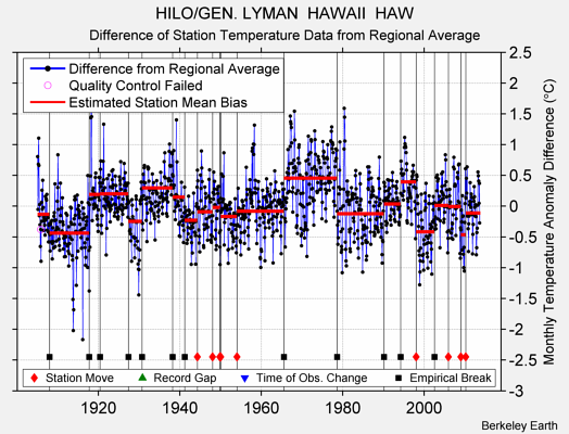 HILO/GEN. LYMAN  HAWAII  HAW difference from regional expectation