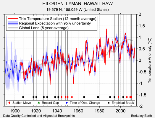 HILO/GEN. LYMAN  HAWAII  HAW comparison to regional expectation