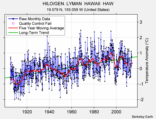 HILO/GEN. LYMAN  HAWAII  HAW Raw Mean Temperature