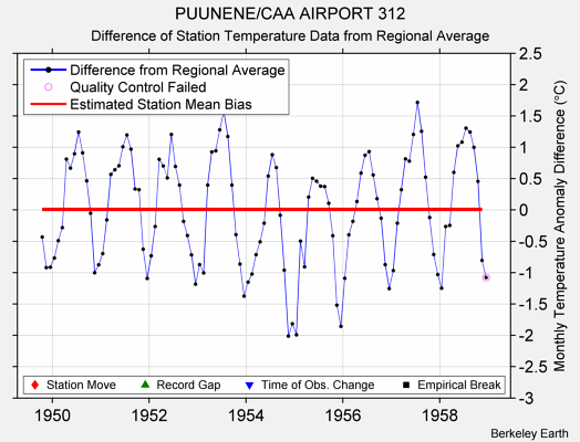 PUUNENE/CAA AIRPORT 312 difference from regional expectation