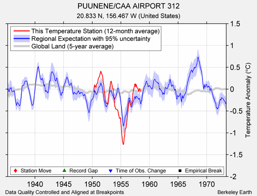 PUUNENE/CAA AIRPORT 312 comparison to regional expectation