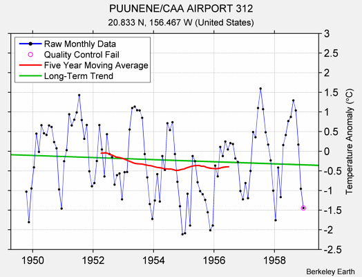 PUUNENE/CAA AIRPORT 312 Raw Mean Temperature