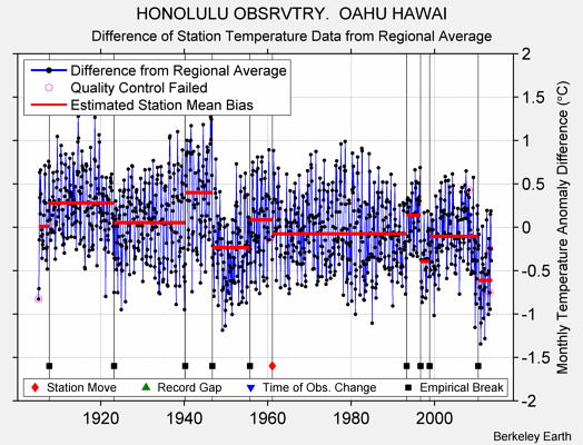 HONOLULU OBSRVTRY.  OAHU HAWAI difference from regional expectation