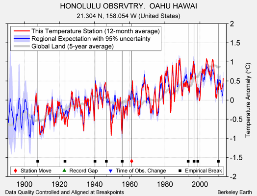 HONOLULU OBSRVTRY.  OAHU HAWAI comparison to regional expectation